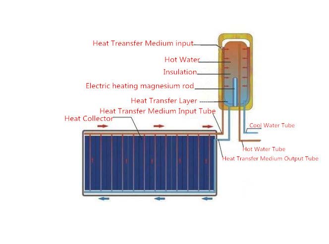 Flat Plate Solar Thermal Collector